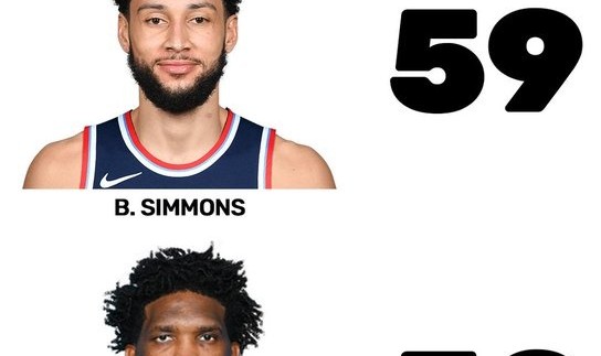 爱游戏平台体验-意外吗？自24年二月以来出战场次：本·西蒙斯59场 恩比德52场